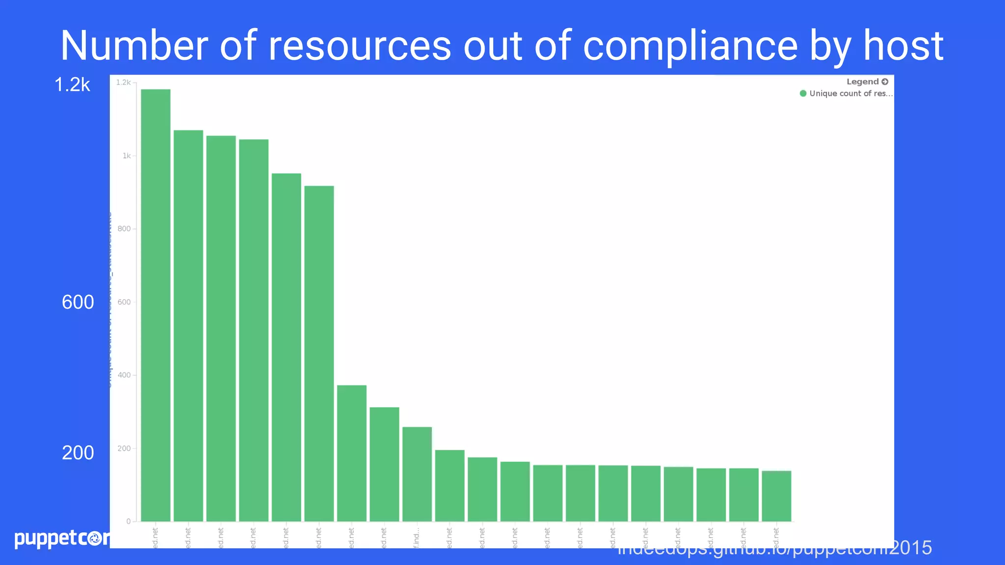 indeedops.github.io/puppetconf2015
Number of resources out of compliance by host
600
1.2k
200
 