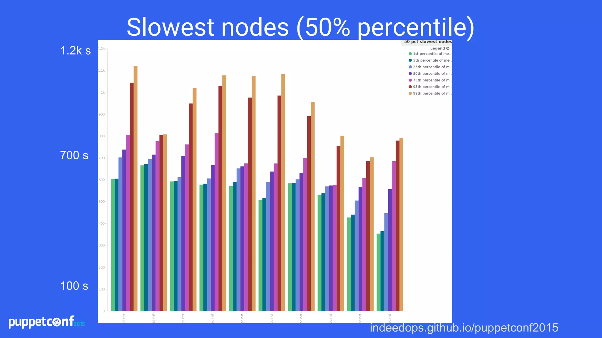 indeedops.github.io/puppetconf2015
Slowest nodes (50% percentile)
1.2k s
100 s
700 s
 