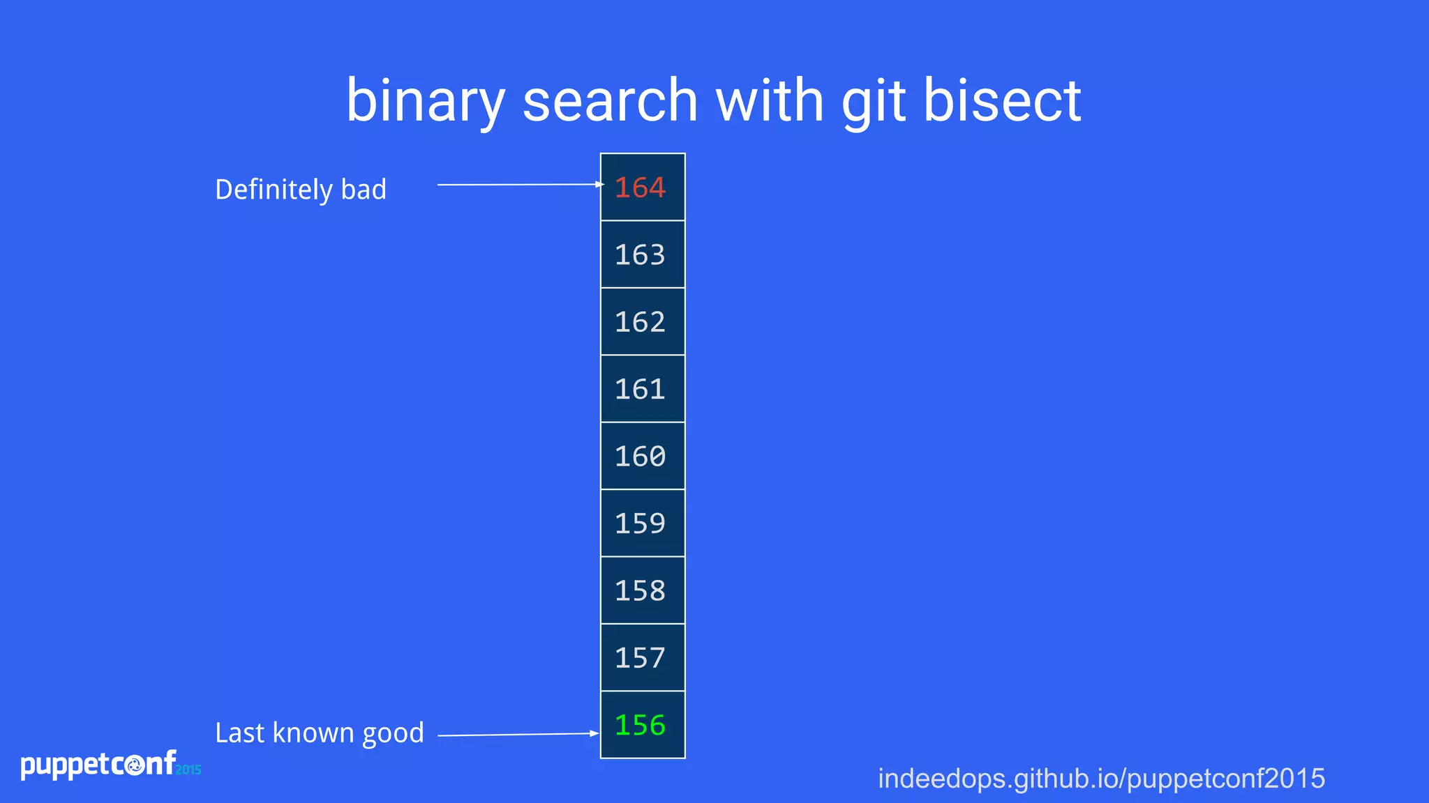 indeedops.github.io/puppetconf2015
binary search with git bisect
164
163
162
161
160
159
158
157
156
Definitely bad
Last known good
 