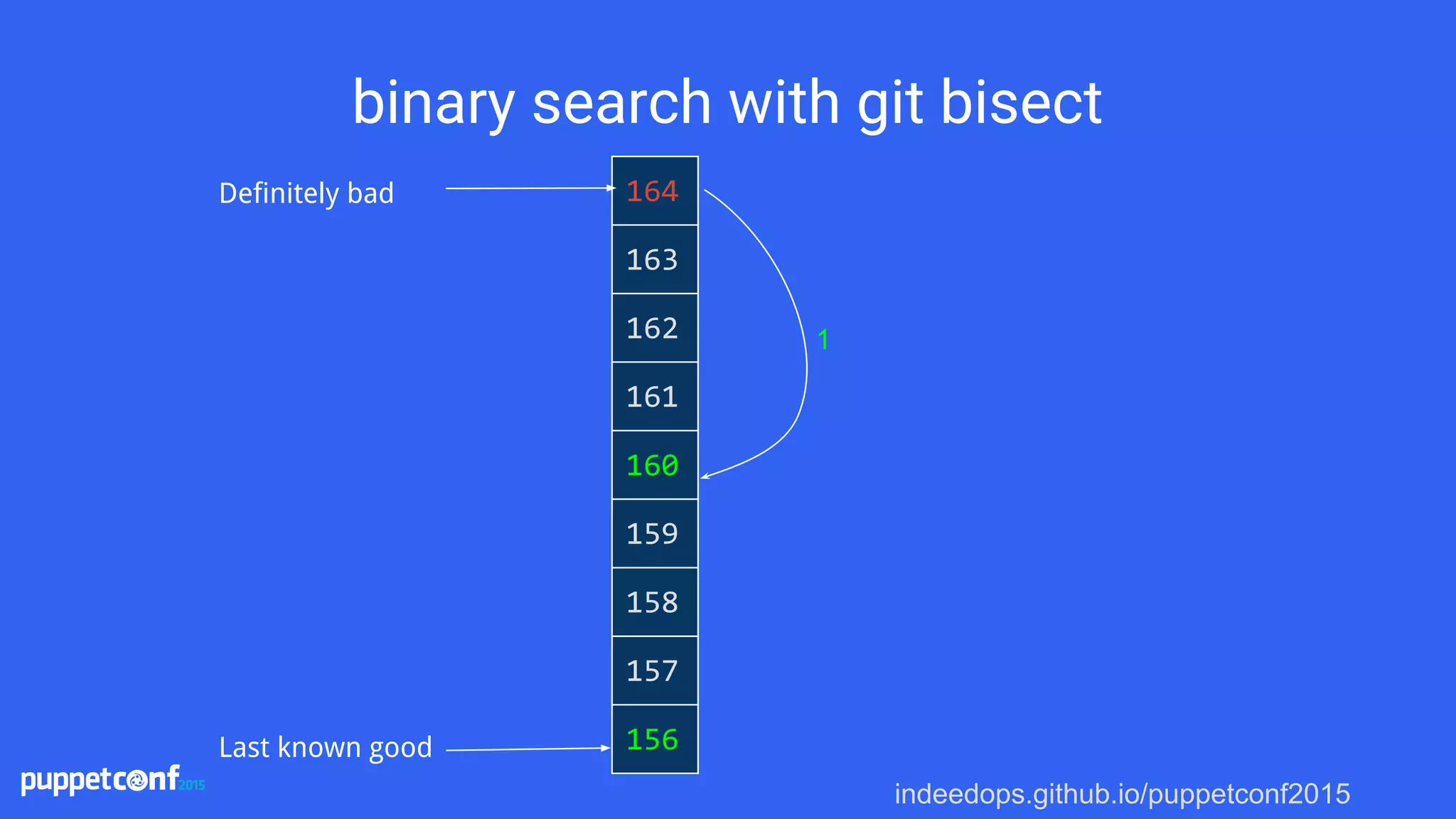 indeedops.github.io/puppetconf2015
binary search with git bisect
164
163
162
161
160
159
158
157
156
Definitely bad
Last known good
1
 