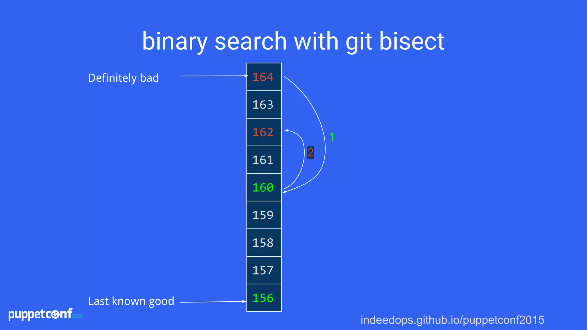 indeedops.github.io/puppetconf2015
binary search with git bisect
164
163
162
161
160
159
158
157
156
Definitely bad
Last known good
1
2
 