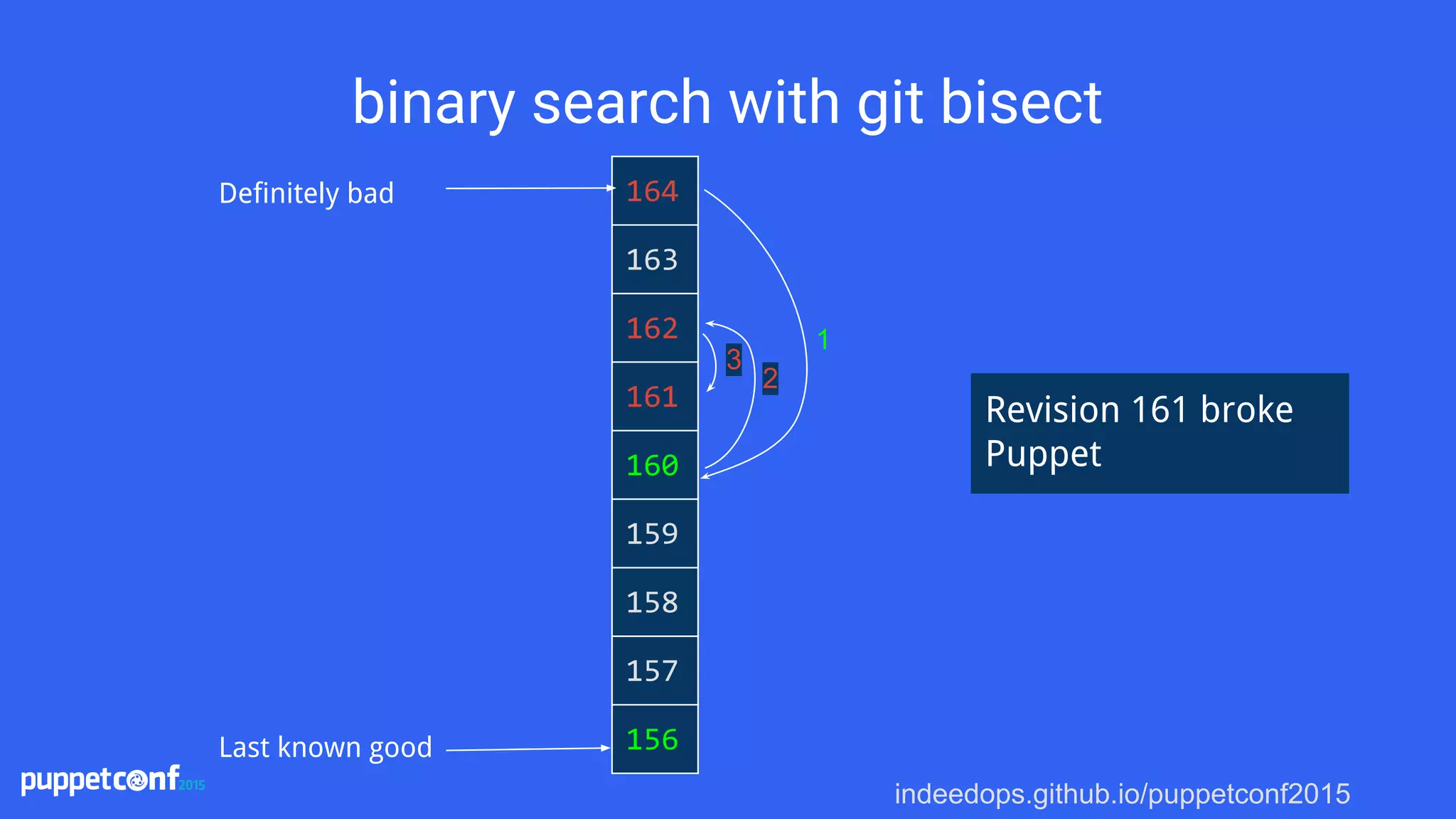 indeedops.github.io/puppetconf2015
binary search with git bisect
164
163
162
161
160
159
158
157
156
Definitely bad
Last known good
1
Revision 161 broke
Puppet
2
3
 