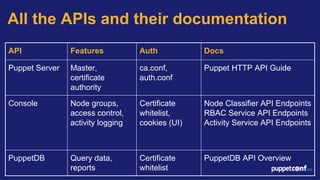 PuppetConf 2015: Puppet API Roundup | PDF