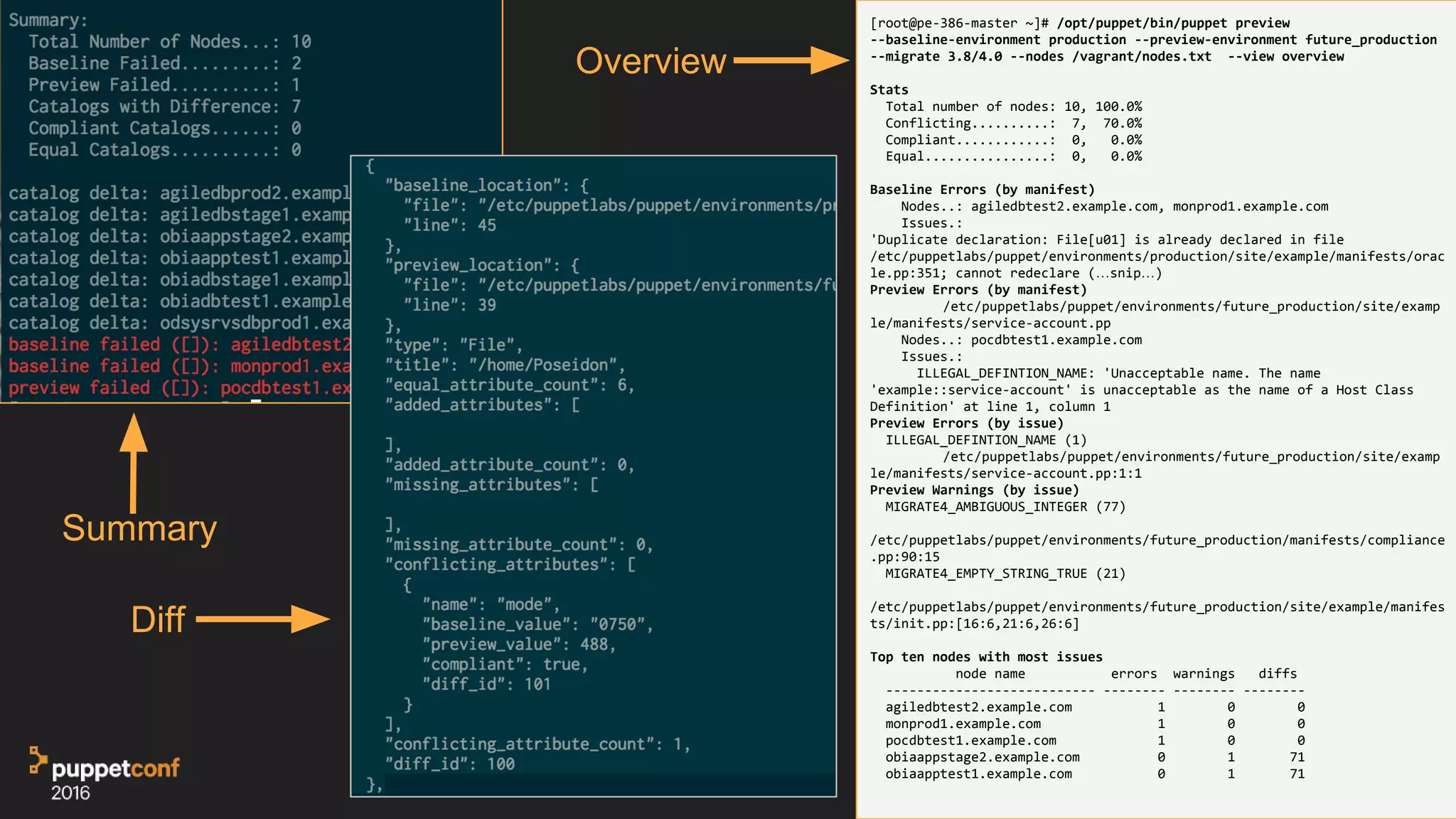 12
[root@pe-386-master ~]# /opt/puppet/bin/puppet preview
--baseline-environment production --preview-environment future_production
--migrate 3.8/4.0 --nodes /vagrant/nodes.txt --view overview
Stats
Total number of nodes: 10, 100.0%
Conflicting..........: 7, 70.0%
Compliant............: 0, 0.0%
Equal................: 0, 0.0%
Baseline Errors (by manifest)
Nodes..: agiledbtest2.example.com, monprod1.example.com
Issues.:
'Duplicate declaration: File[u01] is already declared in file
/etc/puppetlabs/puppet/environments/production/site/example/manifests/orac
le.pp:351; cannot redeclare (…snip…)
Preview Errors (by manifest)
/etc/puppetlabs/puppet/environments/future_production/site/examp
le/manifests/service-account.pp
Nodes..: pocdbtest1.example.com
Issues.:
ILLEGAL_DEFINTION_NAME: 'Unacceptable name. The name
'example::service-account' is unacceptable as the name of a Host Class
Definition' at line 1, column 1
Preview Errors (by issue)
ILLEGAL_DEFINTION_NAME (1)
/etc/puppetlabs/puppet/environments/future_production/site/examp
le/manifests/service-account.pp:1:1
Preview Warnings (by issue)
MIGRATE4_AMBIGUOUS_INTEGER (77)
/etc/puppetlabs/puppet/environments/future_production/manifests/compliance
.pp:90:15
MIGRATE4_EMPTY_STRING_TRUE (21)
/etc/puppetlabs/puppet/environments/future_production/site/example/manifes
ts/init.pp:[16:6,21:6,26:6]
Top ten nodes with most issues
node name errors warnings diffs
--------------------------- -------- -------- --------
agiledbtest2.example.com 1 0 0
monprod1.example.com 1 0 0
pocdbtest1.example.com 1 0 0
obiaappstage2.example.com 0 1 71
obiaapptest1.example.com 0 1 71
Summary
Diff
Overview
 