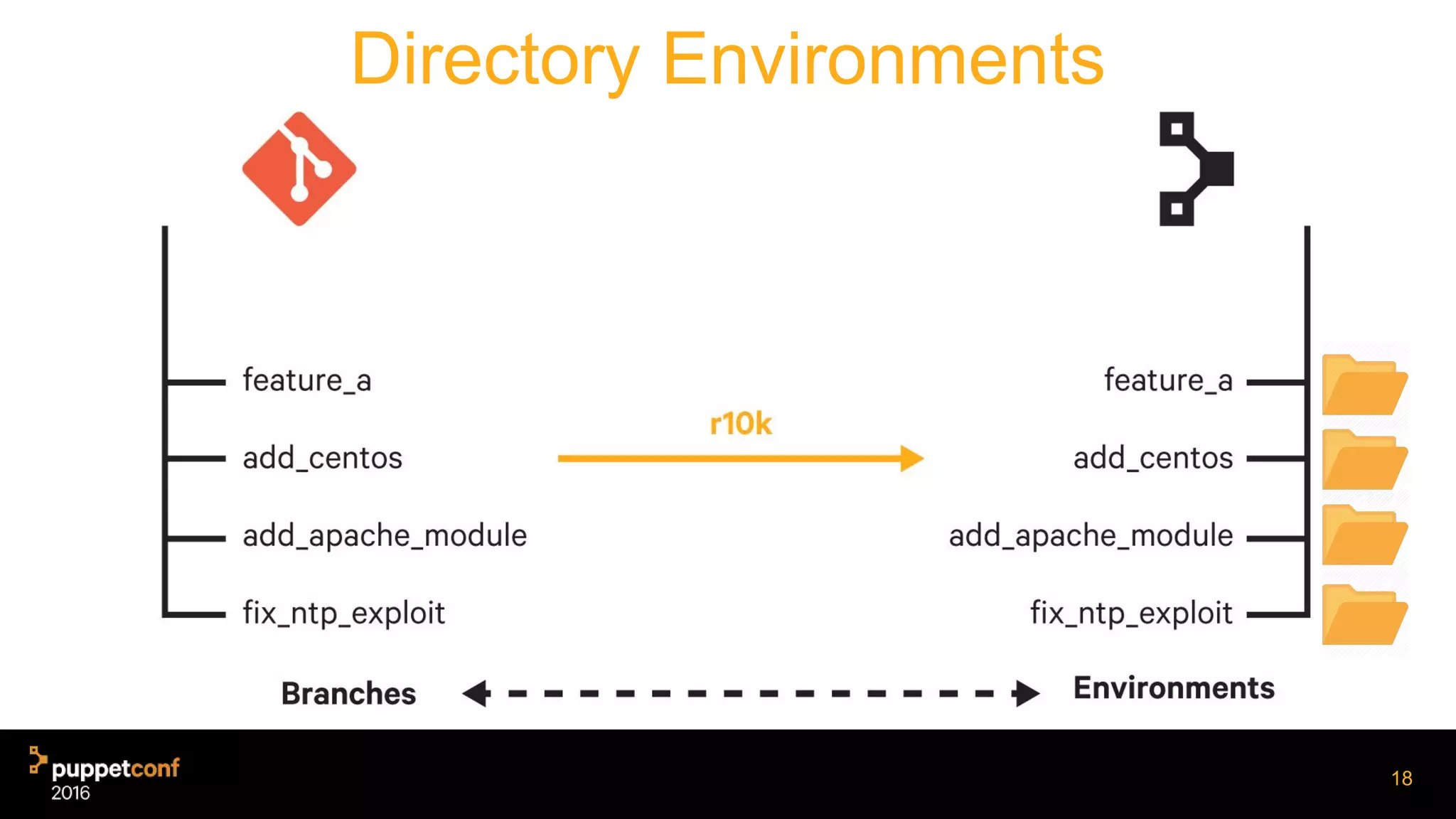 Directory Environments
18
 