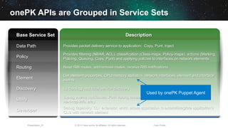 © 2013 Cisco and/or its affiliates. All rights reserved.Presentation_ID Cisco Public
onePK APIs are Grouped in Service Sets
Base Service Set Description
Data Path Provides packet delivery service to application: Copy, Punt, Inject
Policy
Provides filtering (NBAR, ACL), classification (Class-maps, Policy-maps), actions (Marking,
Policing, Queuing, Copy, Punt) and applying policies to interfaces on network elements
Routing Read RIB routes, add/remove routes, receive RIB notifications
Element
Get element properties, CPU/memory statistics, network interfaces, element and interface
events
Discovery L3 topology and local service discovery
Utility
Syslog events notification, Path tracing capabilities (ingress/egress and interface stats,
next-hop info, etc.)
Developer
Debug capability, CLI extension which allows application to extend/integrate application’s
CLIs with network element
Used by onePK Puppet Agent
 