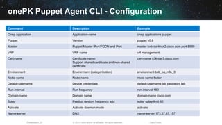© 2013 Cisco and/or its affiliates. All rights reserved.Presentation_ID Cisco Public
onePK Puppet Agent CLI - Configuration
Command Description Example
Onep Application Application-name onep applications puppet
Puppet Version puppet v0.8
Master Puppet Master IPv4/FQDN and Port master bxb-oa-linux2.cisco.com port 8999
VRF VRF name vrf management
Cert-name Certificate name:
Support shared certificate and non-shared
certificate
cert-name n3k-oa-3.cisco.com
Environment Environment (categorization) environment bxb_oa_n3k_3
Node-name Node name node-name facter
Default-username Device credentials default-username lab password lab
Run-interval Run frequency run-interval 180
Domain-name Domain name domain-name cisco.com
Splay Pseduo random frequency add splay splay-limit 60
Activate Activate daemon mode activate
Name-server DNS name-server 173.37.87.157
 
