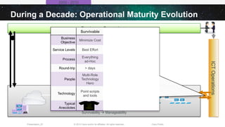 © 2013 Cisco and/or its affiliates. All rights reserved.Presentation_ID Cisco Public
ICTOperations
During a Decade: Operational Maturity Evolution
Network
Survivability à Manageability
Business Operations
Survivable Managed Operated
Business
Objective
Minimize Cost OPEX Control
TCO/ROI
Optimization
Service Levels Best Effort Basic SLA Tailored SLA
Process
Everything
ad-Hoc
Tasks and
Procedures
Best Practice
Models
Round-trip > days > hours > minutes
People
Multi-Role
Technology
Hero
Tiered Domain
Expert
Tiered Role and
Domain Expert
Technology
Point scripts
and tools
Applications and
point
integrations
Layered OSS
Architecture
Typical
Anecdotes
2000 - 2010
I run
this
Company
 