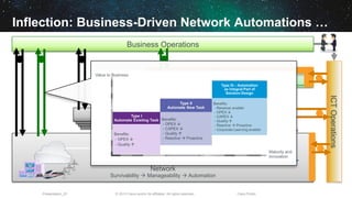 © 2013 Cisco and/or its affiliates. All rights reserved.Presentation_ID Cisco Public
ICTOperations
Network
Survivability à Manageability à Automation
Virtual / Overlay Networks
Business Operations
Domain ControllersDomain Controllers
APIs and Agents
Inflection: Business-Driven Network Automations …
 