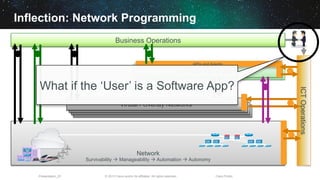 © 2013 Cisco and/or its affiliates. All rights reserved.Presentation_ID Cisco Public
ICTOperations
Inflection: Network Programming
Network
Survivability à Manageability à Automation à Autonomy
Virtual / Overlay Networks
Business Operations
Domain ControllersDomain Controllers
APIs and Agents
What if the ‘User’ is a Software App?
 