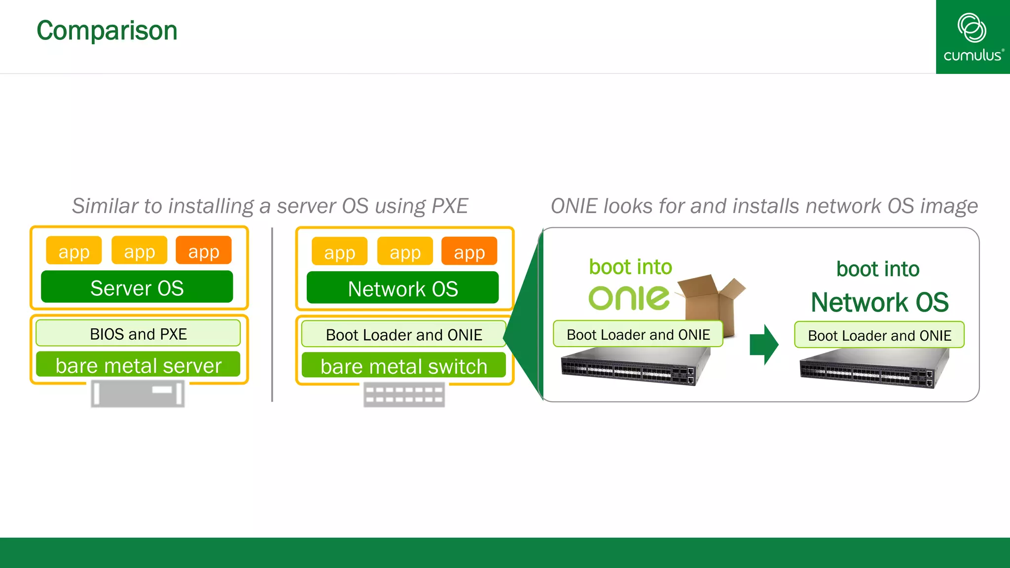 Comparison 
Similar to installing a server OS using PXE 
app app app 
Server OS 
BIOS and PXE 
bare metal server 
app app app 
Network OS 
Boot Loader and ONIE 
bare metal switch 
ONIE looks for and installs network OS image 
boot into 
Network OS 
boot into 
Boot Loader and ONIE 
Boot Loader and ONIE 
 