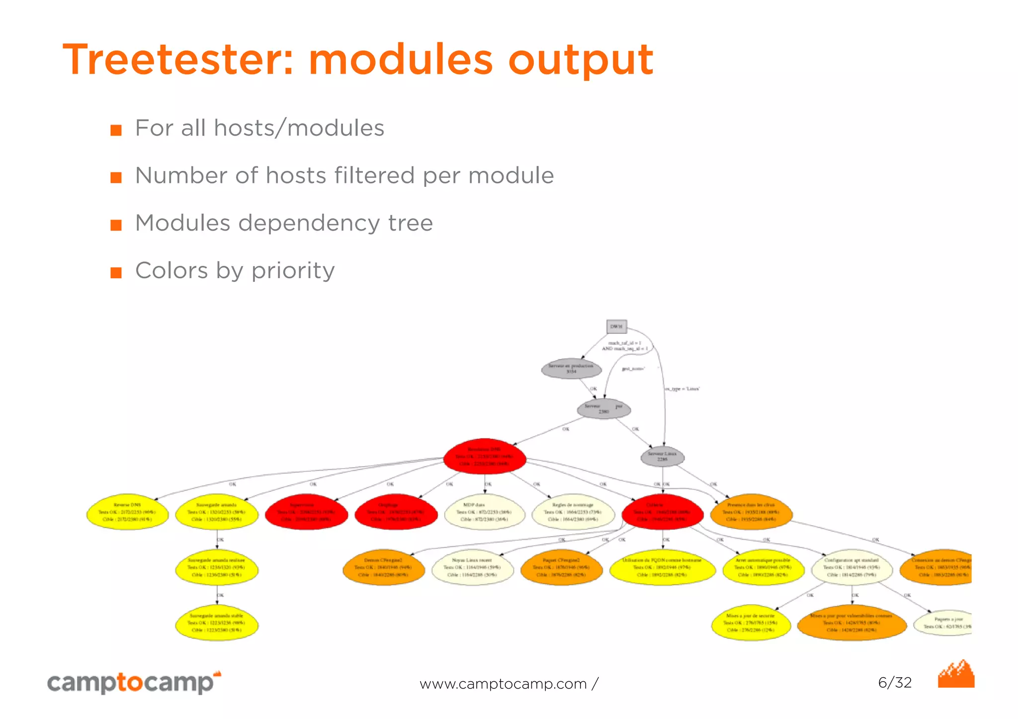 Treetester: modules output 
■ For all hosts/modules 
■ Number of hosts filtered per module 
■ Modules dependency tree 
■ Colors by priority 
www.camptocamp.com / 6/32 
 