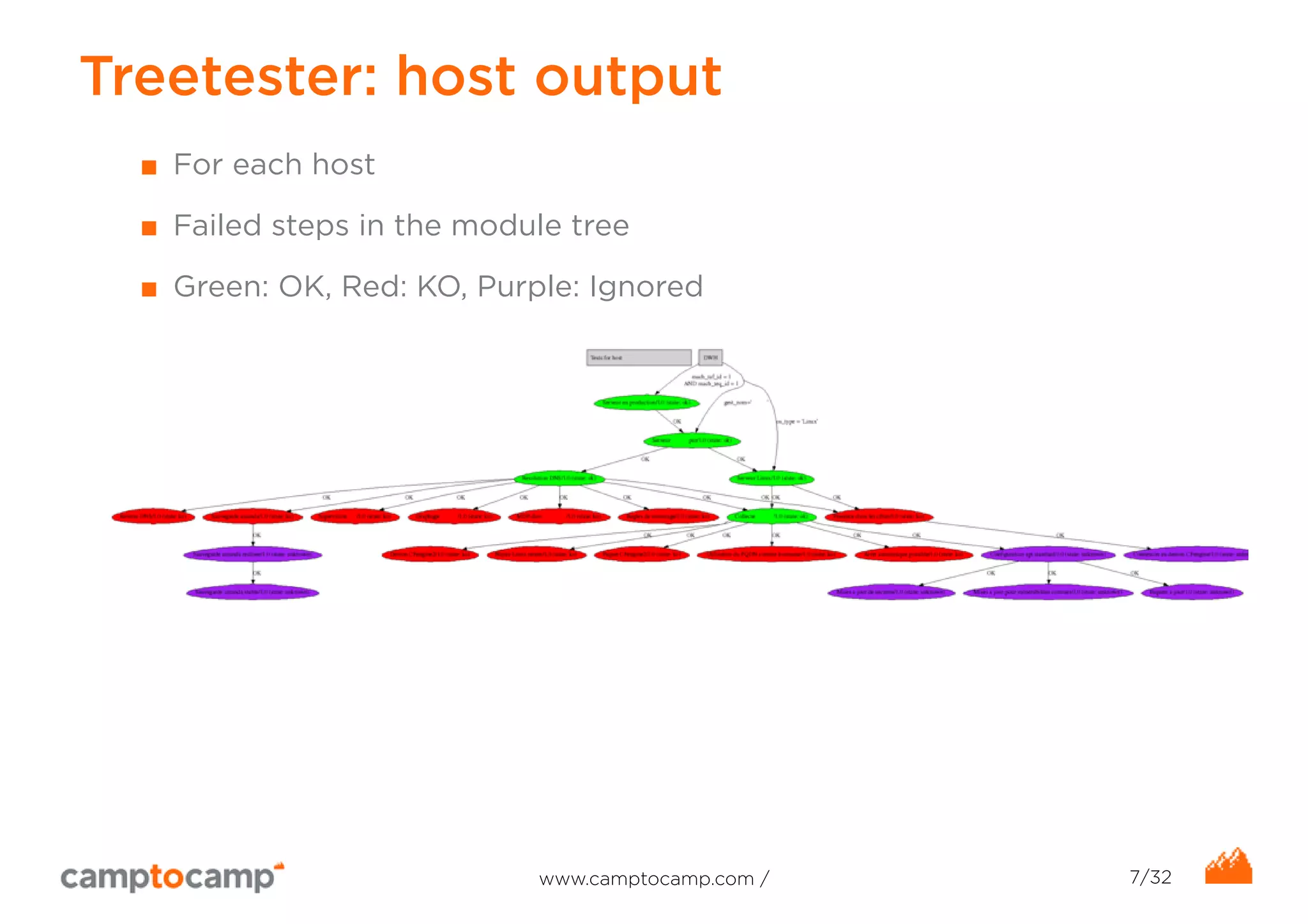 Treetester: host output 
■ For each host 
■ Failed steps in the module tree 
■ Green: OK, Red: KO, Purple: Ignored 
www.camptocamp.com / 7/32 
 