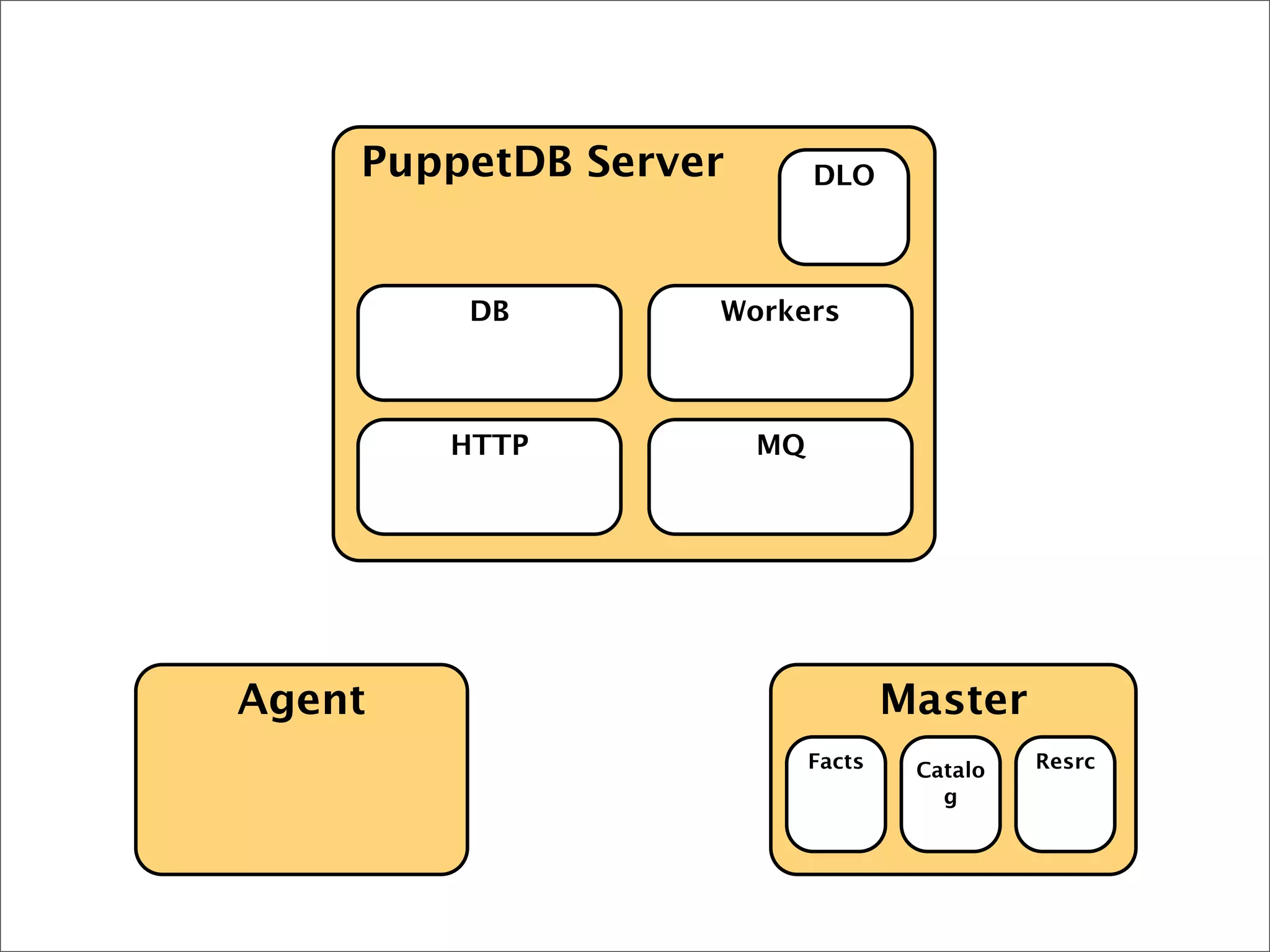 Agent Master
PuppetDB Server
HTTP MQ
DB Workers
DLO
Facts Catalo
g
Resrc
 