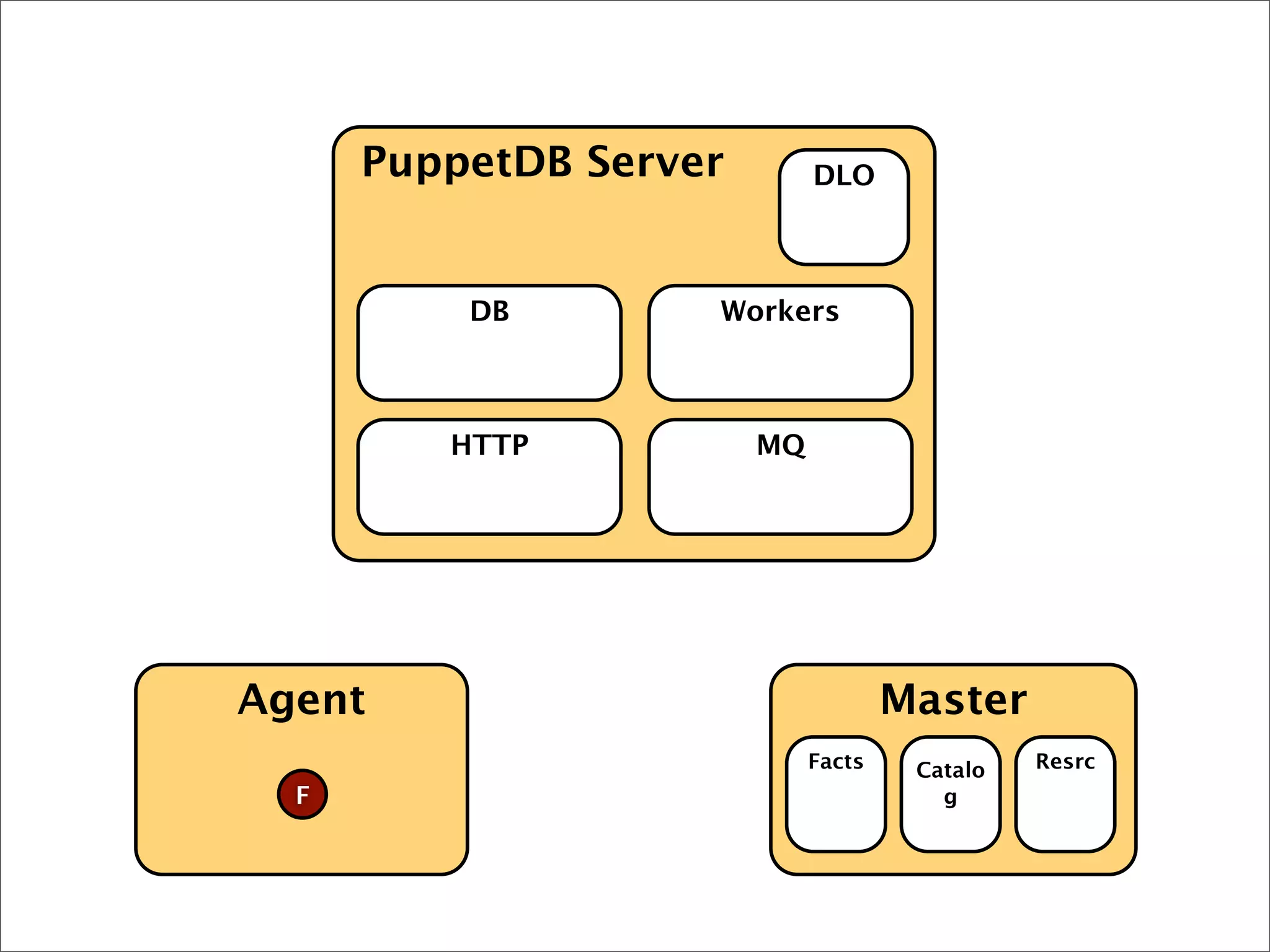Agent Master
PuppetDB Server
HTTP MQ
DB Workers
DLO
Facts
F
Catalo
g
Resrc
 