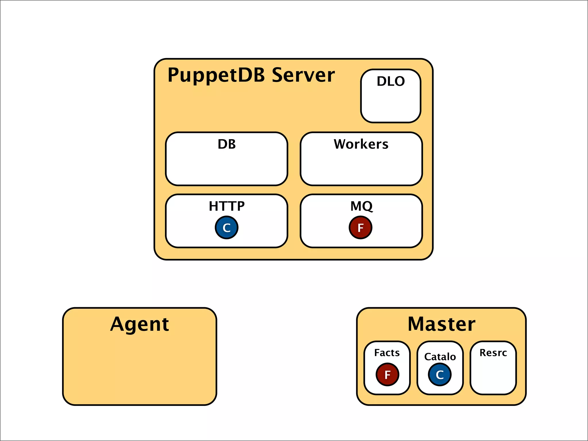 Agent Master
PuppetDB Server
HTTP MQ
DB Workers
DLO
Facts
F
Catalo
g
Resrc
F C
C
 