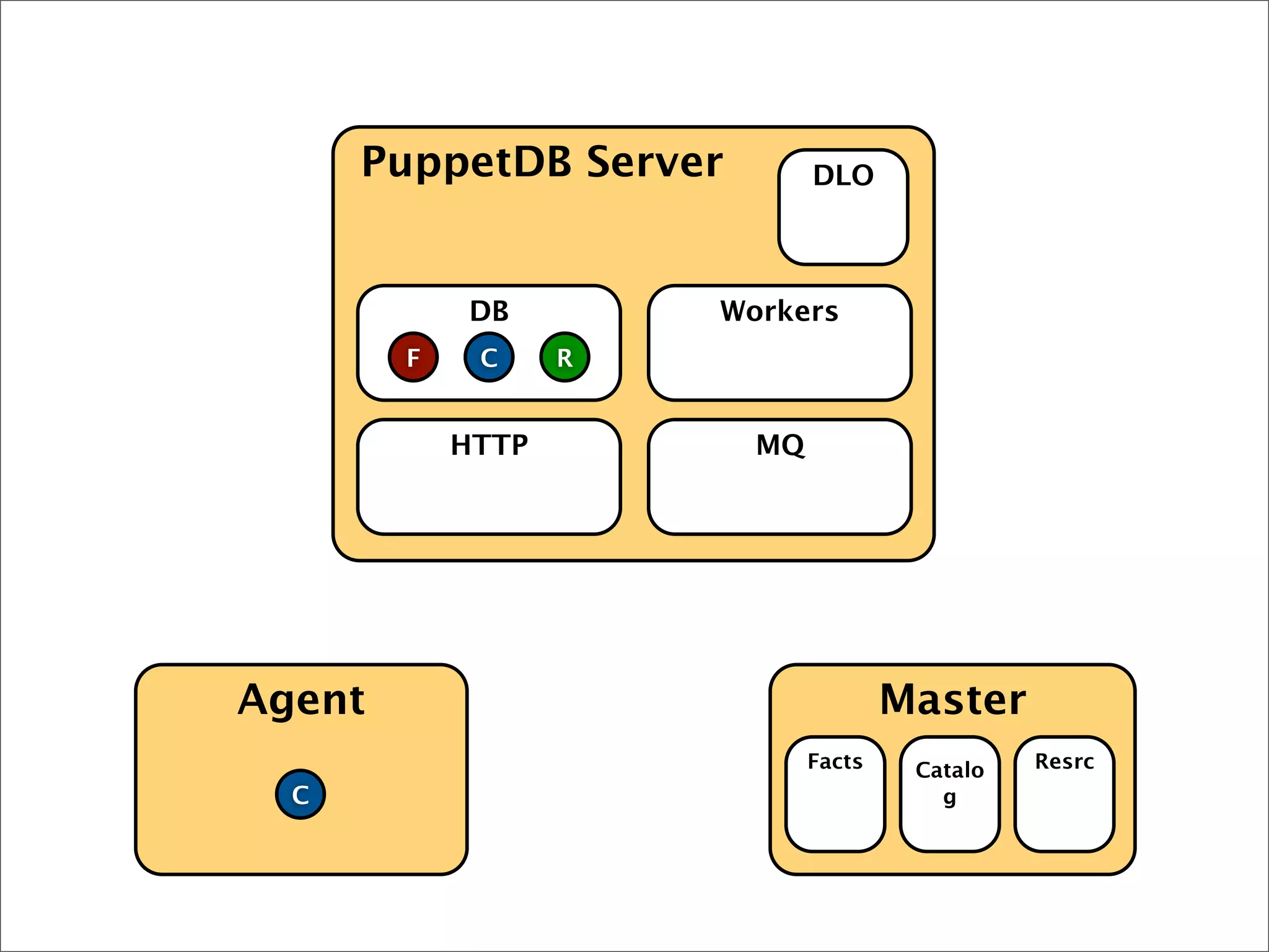 Agent Master
PuppetDB Server
HTTP MQ
DB Workers
DLO
Facts
F
Catalo
g
Resrc
C
C R
 