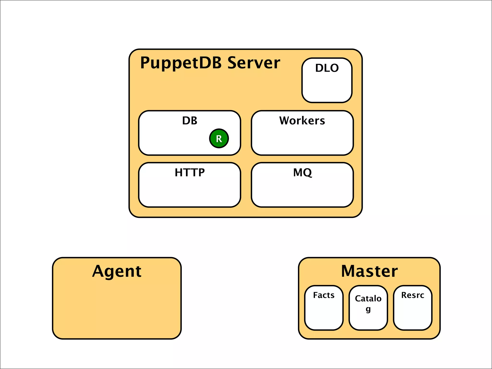 Agent Master
PuppetDB Server
HTTP MQ
DB Workers
DLO
Facts Catalo
g
Resrc
R
 