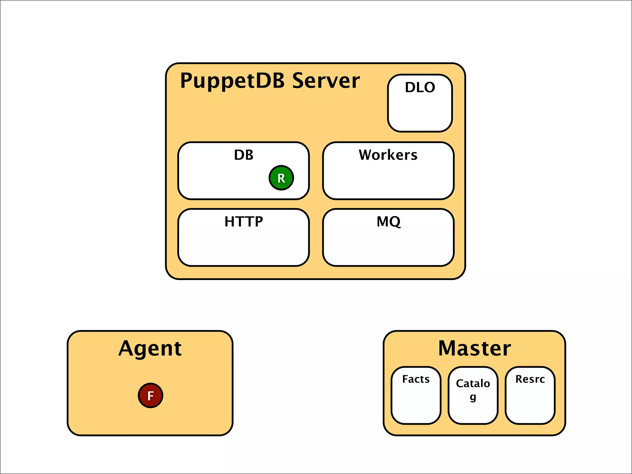 Agent Master
PuppetDB Server
HTTP MQ
DB Workers
DLO
Facts
F
Catalo
g
Resrc
R
 
