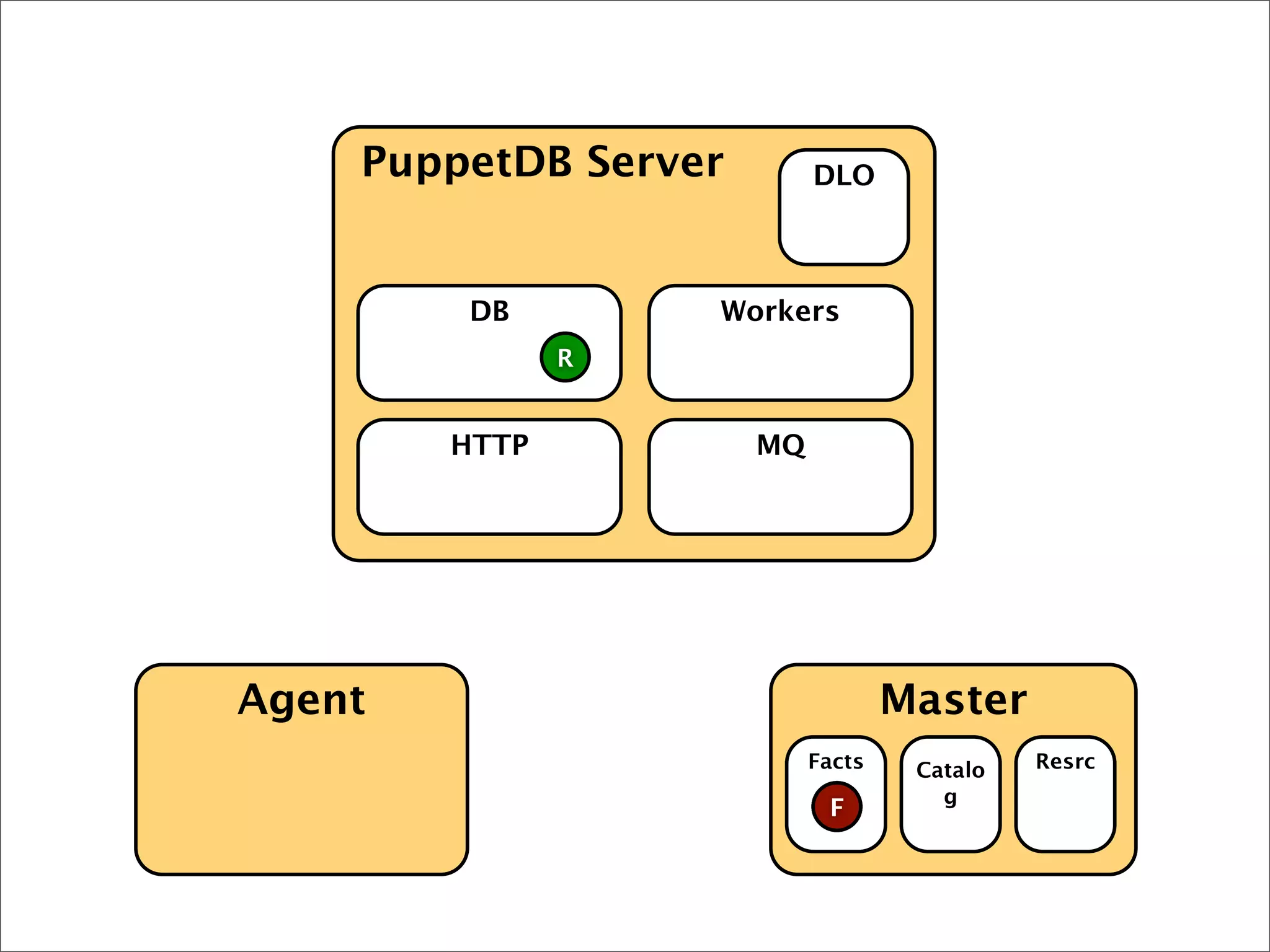 Agent Master
PuppetDB Server
HTTP MQ
DB Workers
DLO
Facts
F
Catalo
g
Resrc
F
R
F
 