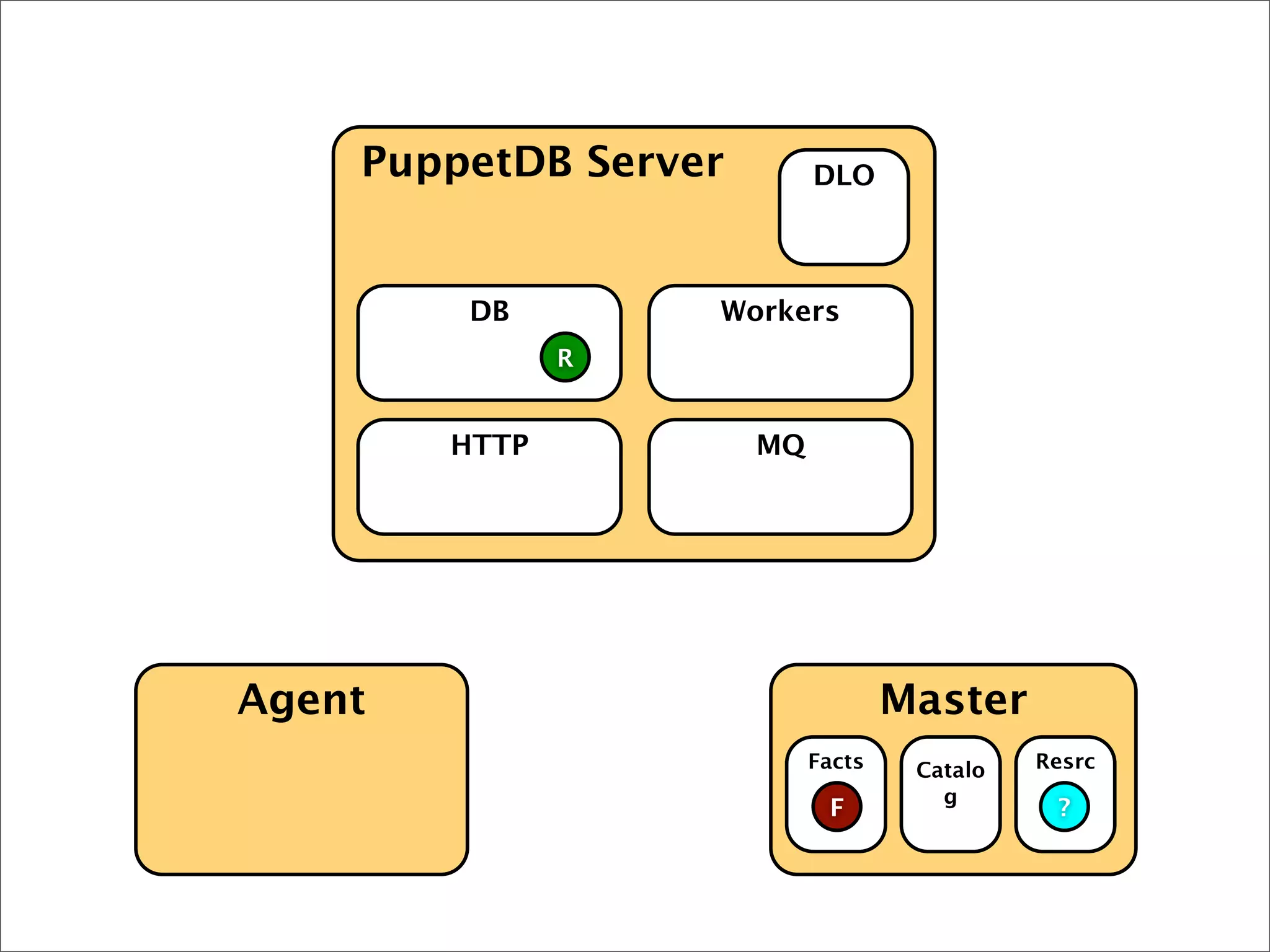Agent Master
PuppetDB Server
HTTP MQ
DB Workers
DLO
Facts Catalo
g
Resrc
?F
R
 