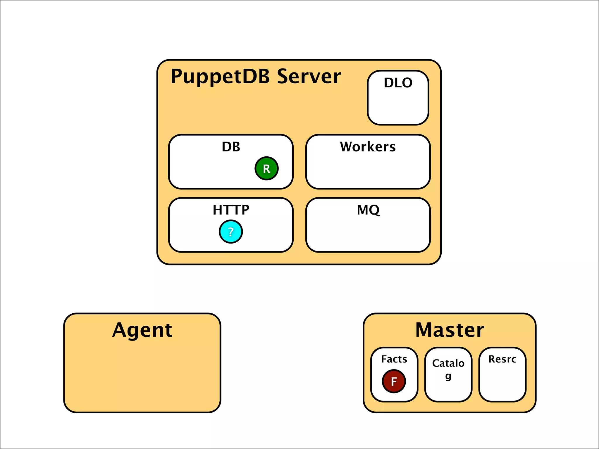 Agent Master
PuppetDB Server
HTTP MQ
DB Workers
DLO
Facts Catalo
g
Resrc
?
R
F
 