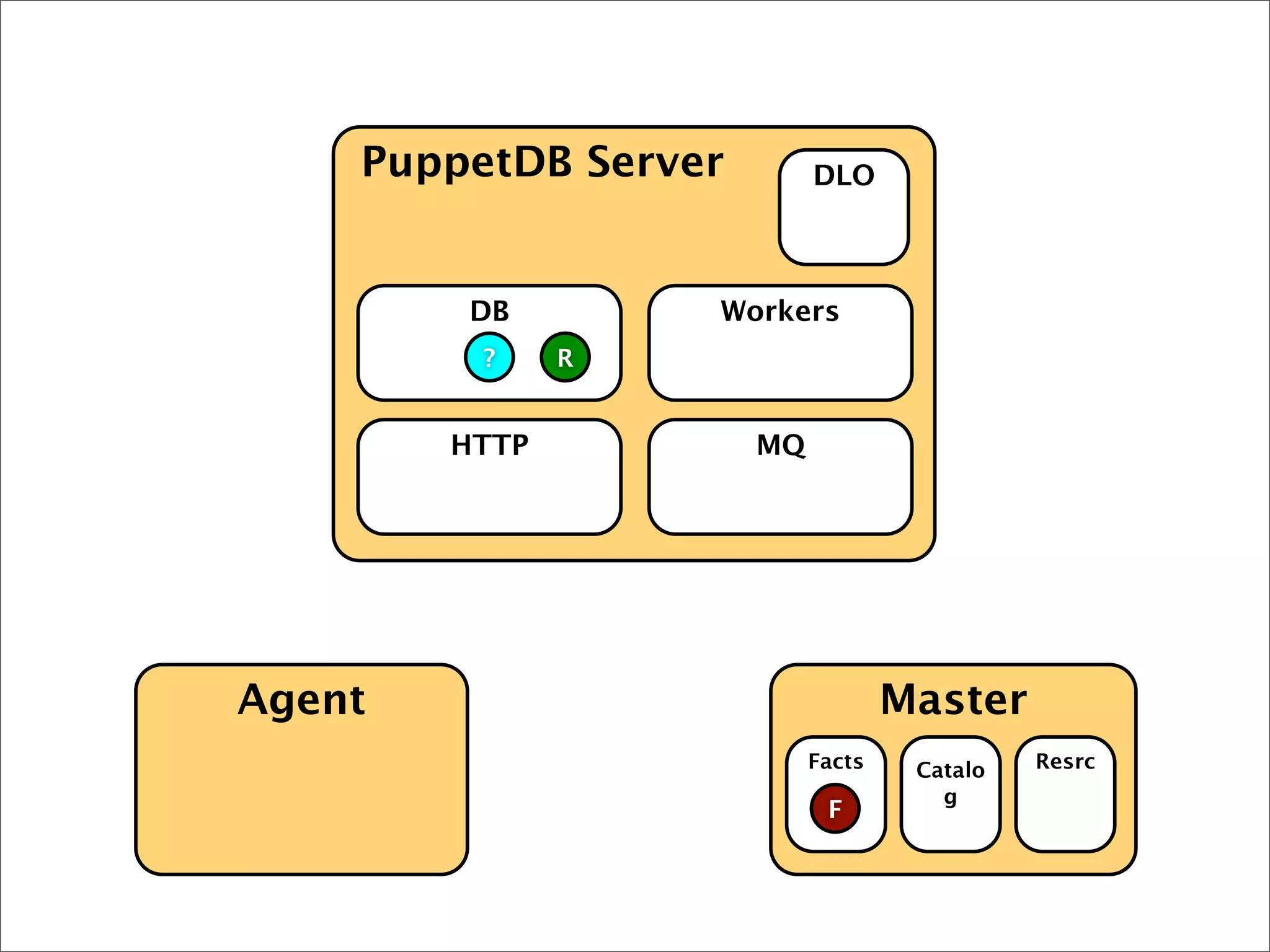 Agent Master
PuppetDB Server
HTTP MQ
DB Workers
DLO
Facts Catalo
g
Resrc
? R
F
 