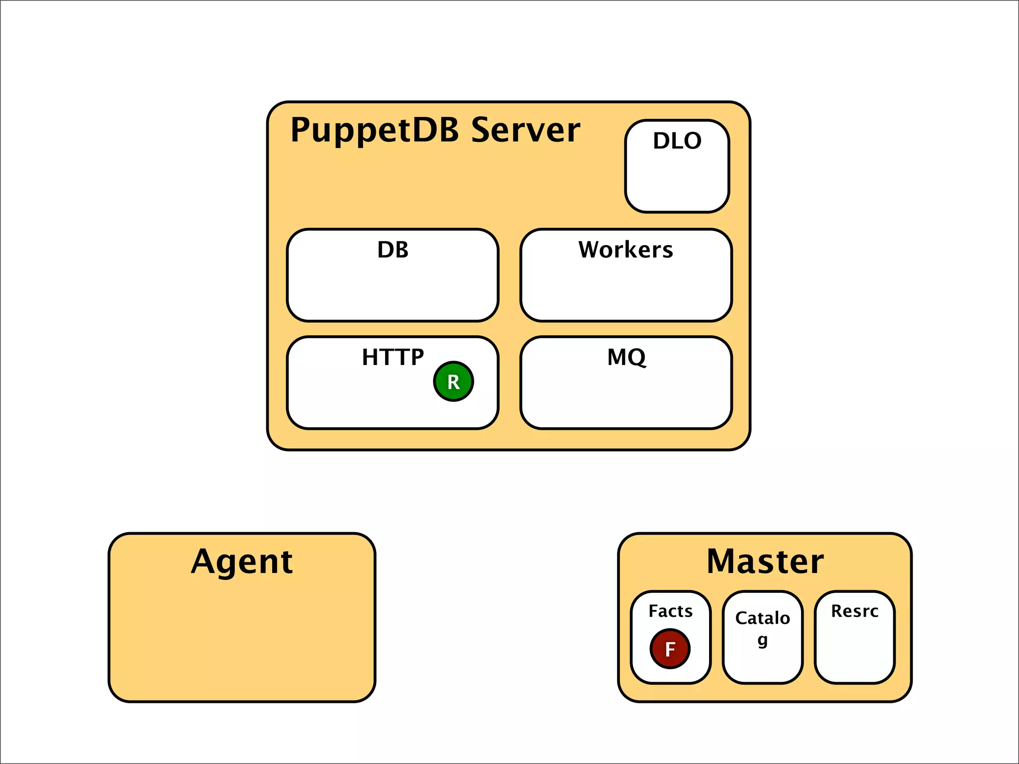Agent Master
PuppetDB Server
HTTP MQ
DB Workers
DLO
Facts Catalo
g
Resrc
R
F
 