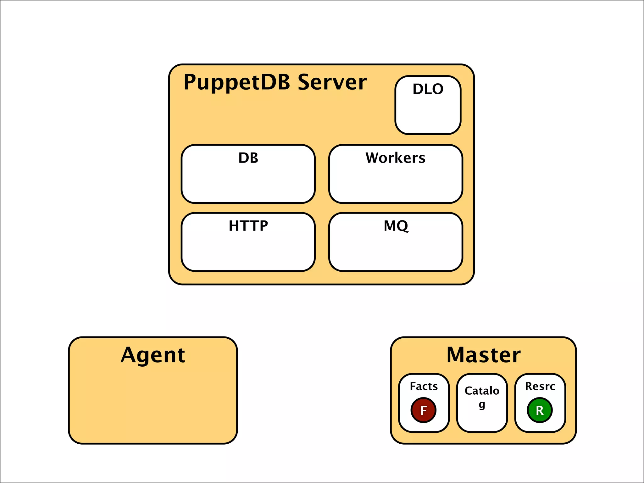 Agent Master
PuppetDB Server
HTTP MQ
DB Workers
DLO
Facts Catalo
g
Resrc
RF
 