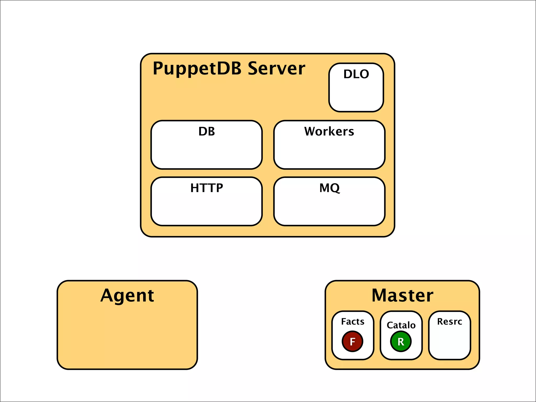 Agent Master
PuppetDB Server
HTTP MQ
DB Workers
DLO
Facts Catalo
g
Resrc
RF
 