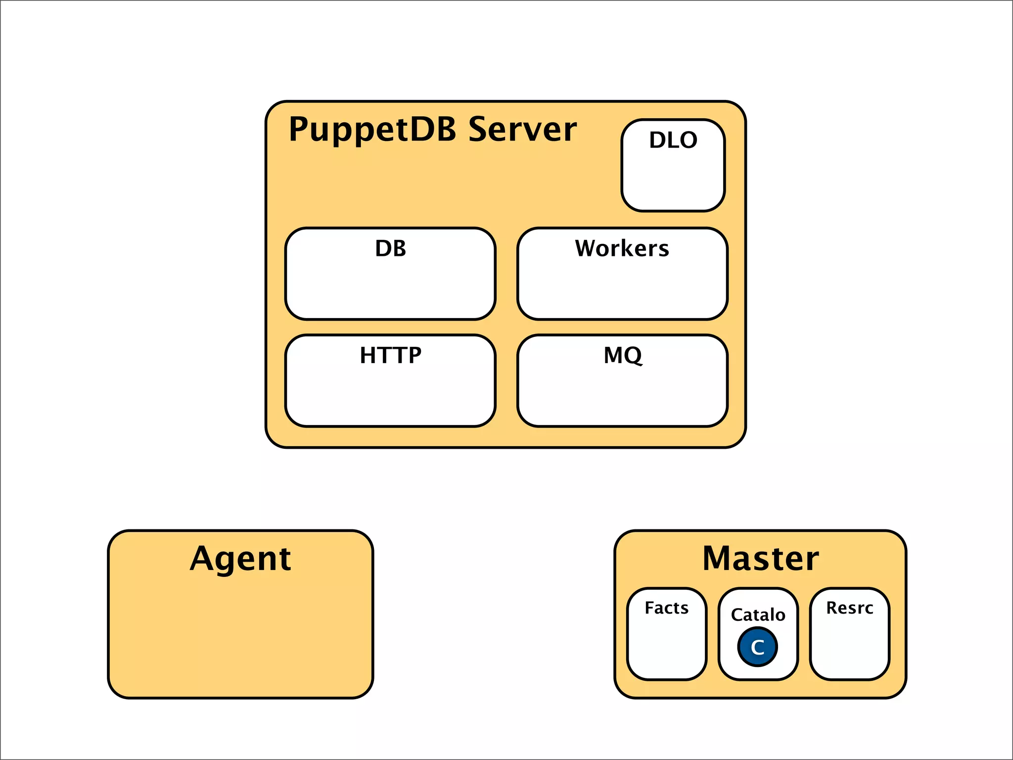 Agent Master
PuppetDB Server
HTTP MQ
DB Workers
DLO
Facts Catalo
g
Resrc
CC
 