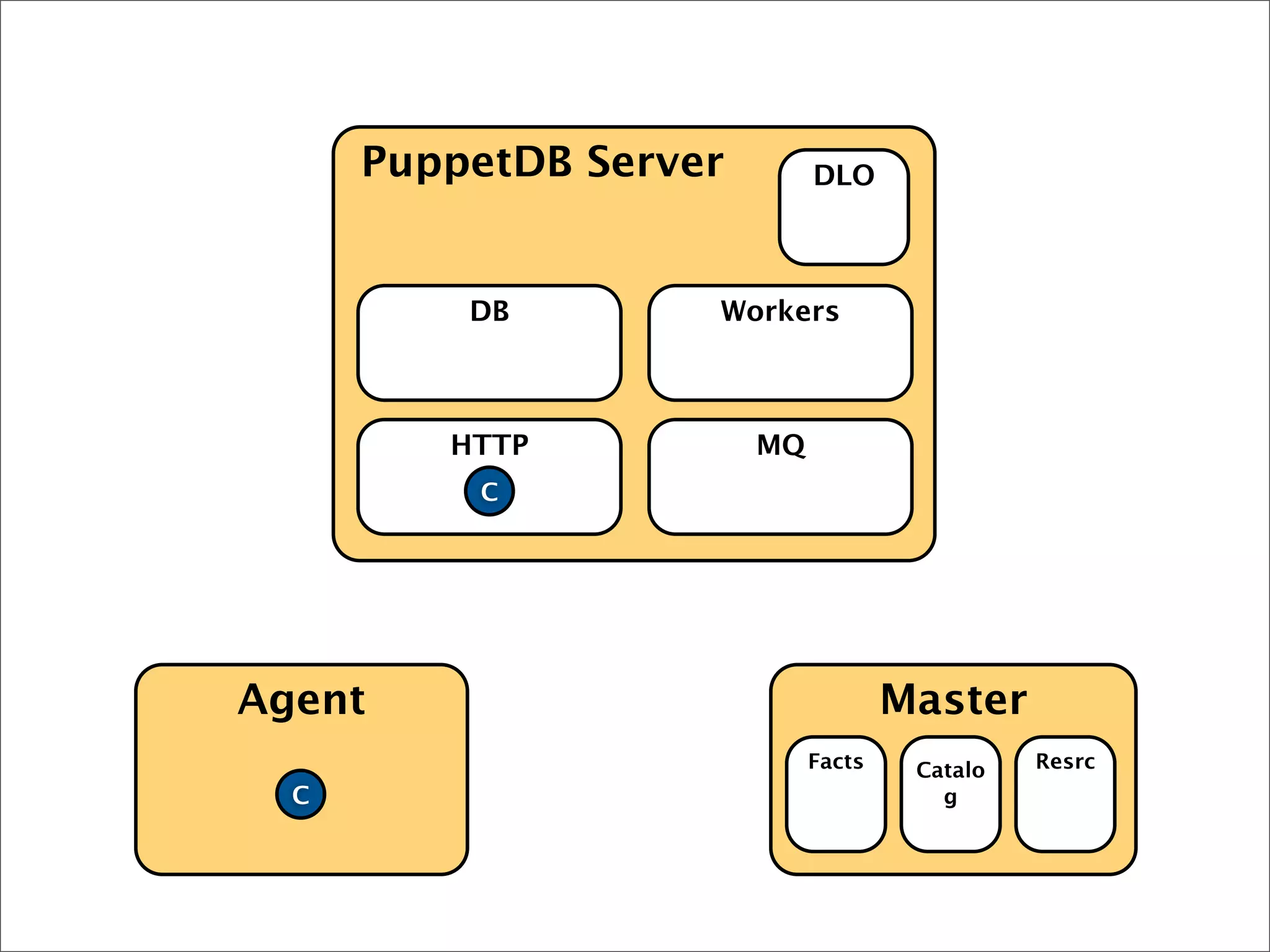 Agent Master
PuppetDB Server
HTTP MQ
DB Workers
DLO
Facts Catalo
g
Resrc
C
C
 