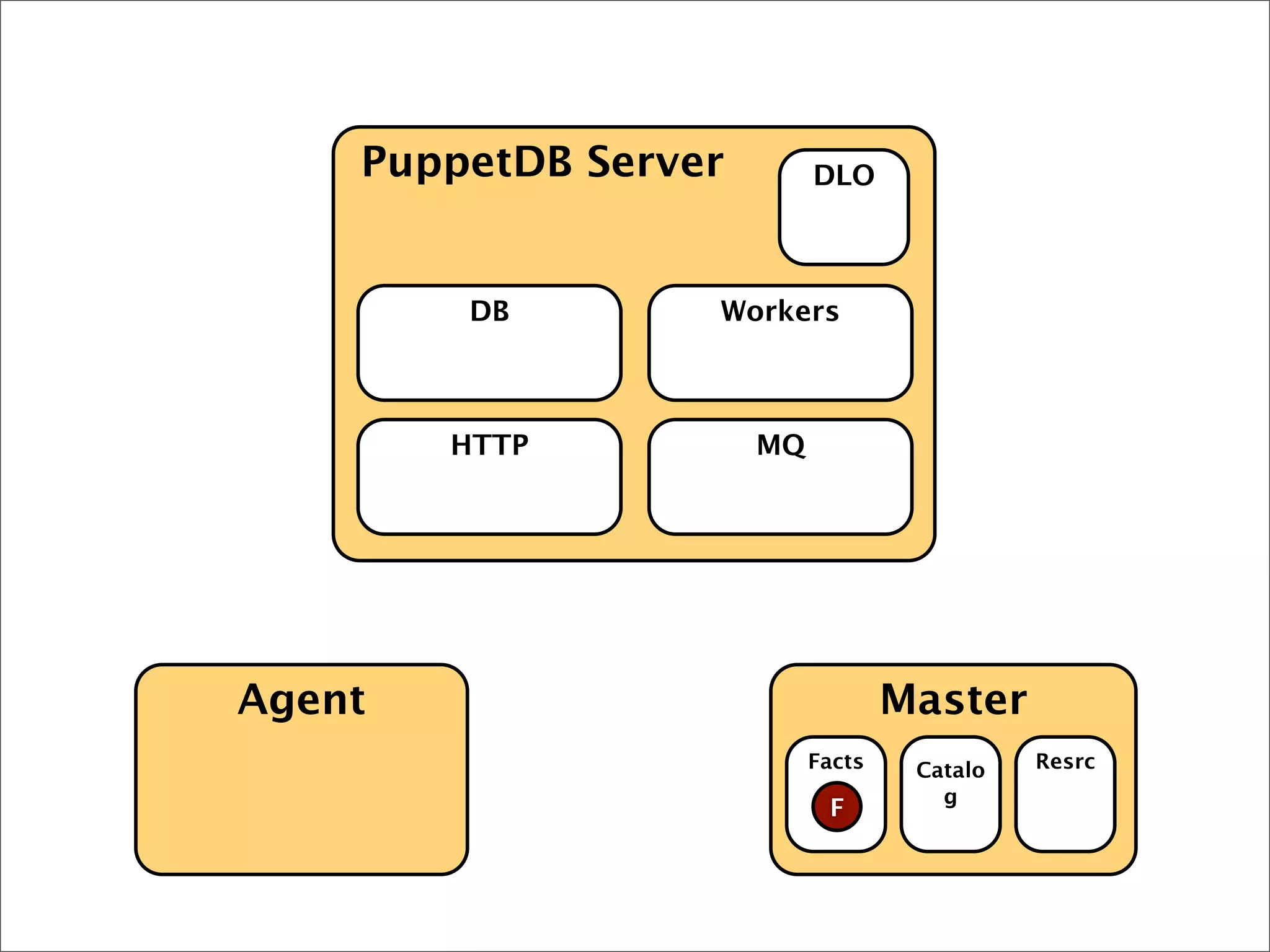 Agent Master
PuppetDB Server
HTTP MQ
DB Workers
DLO
Facts
F
Catalo
g
Resrc
F
 
