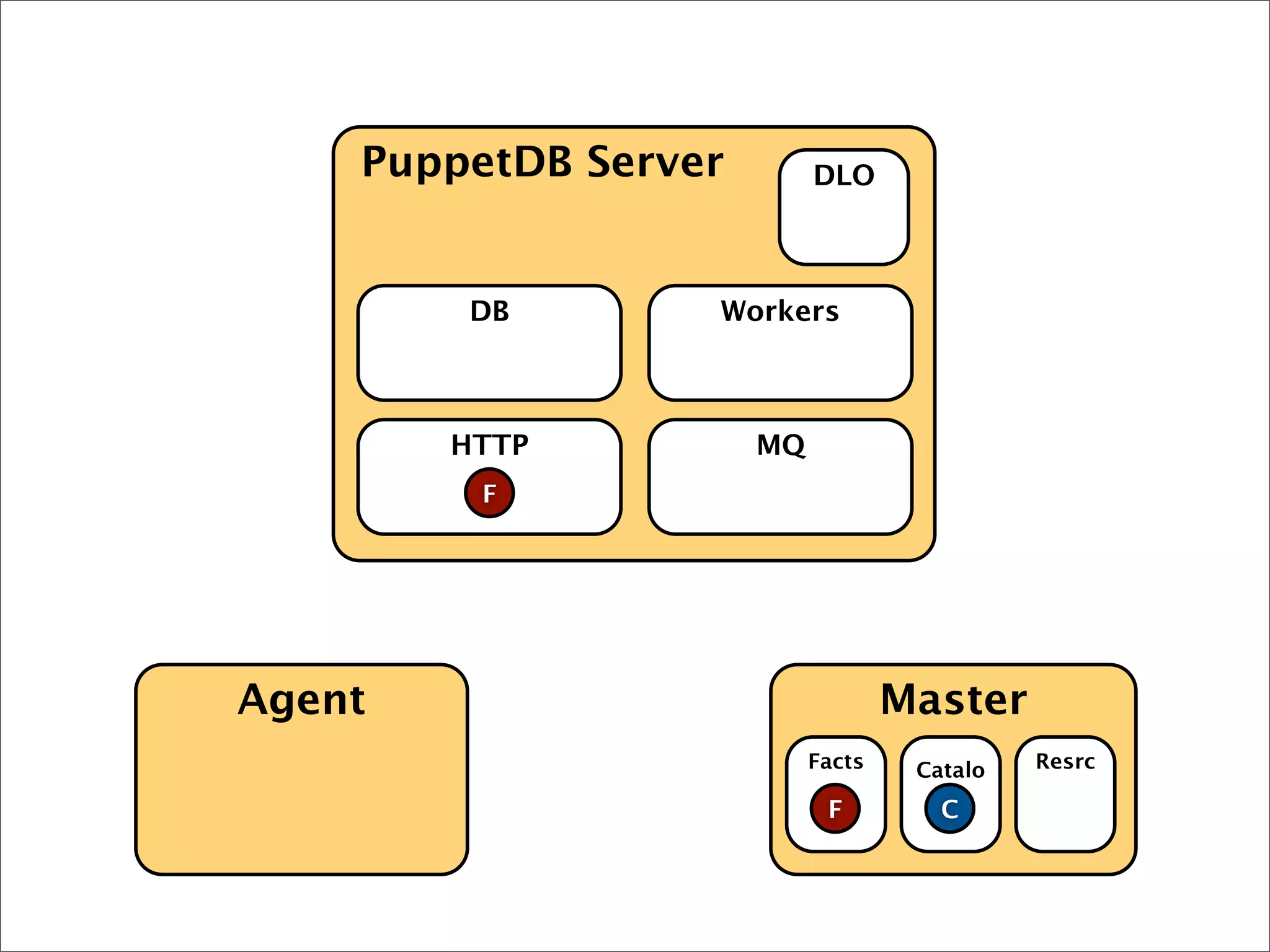 Agent Master
PuppetDB Server
HTTP MQ
DB Workers
DLO
Facts
F
Catalo
g
Resrc
CF C
 