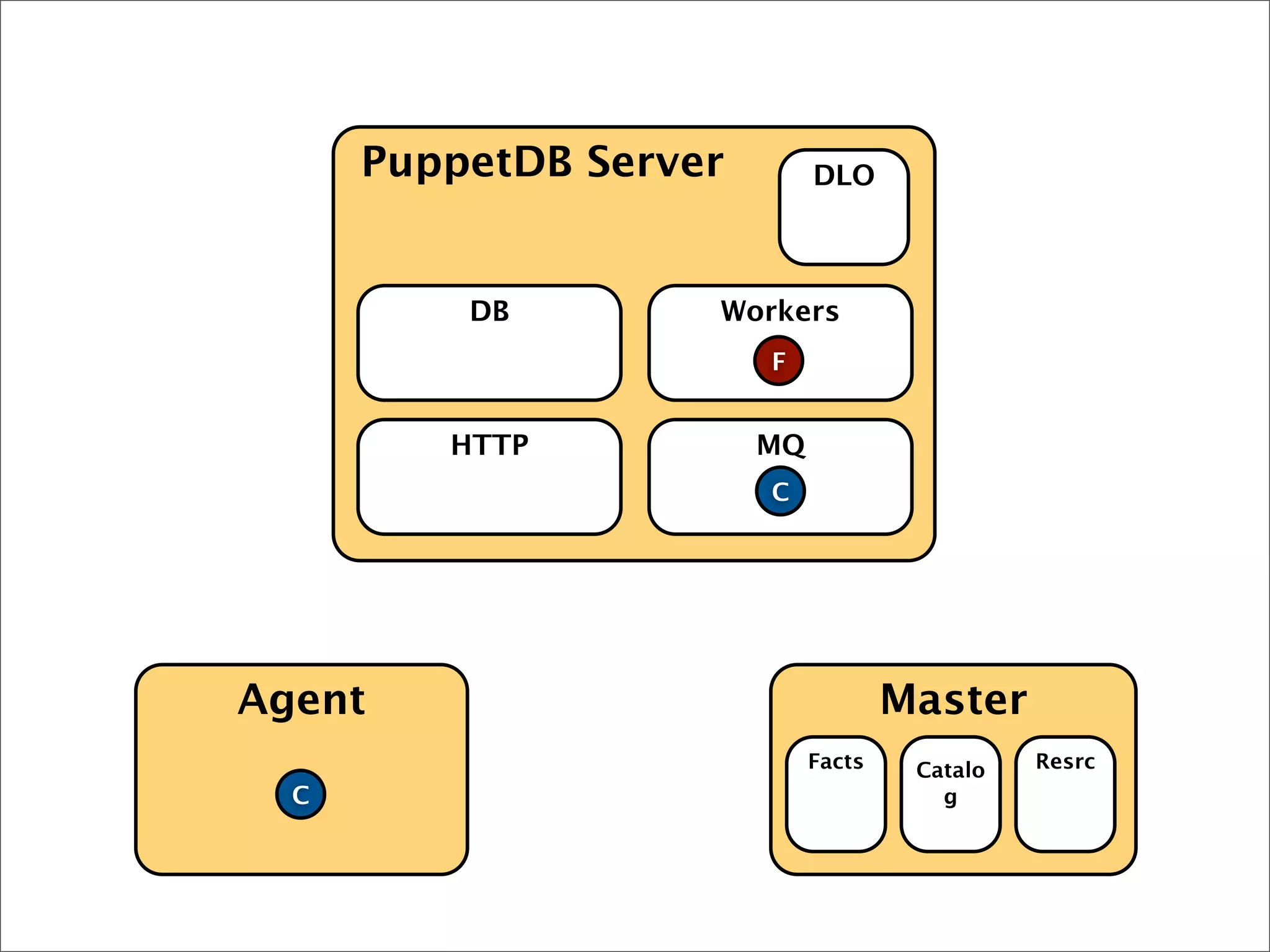 Agent Master
PuppetDB Server
HTTP MQ
DB Workers
DLO
Facts
F
Catalo
g
Resrc
C
C
 