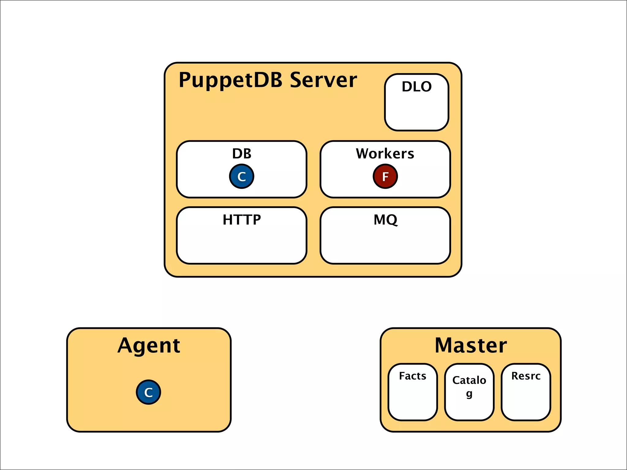 Agent Master
PuppetDB Server
HTTP MQ
DB Workers
DLO
Facts
F
Catalo
g
Resrc
C
C
 