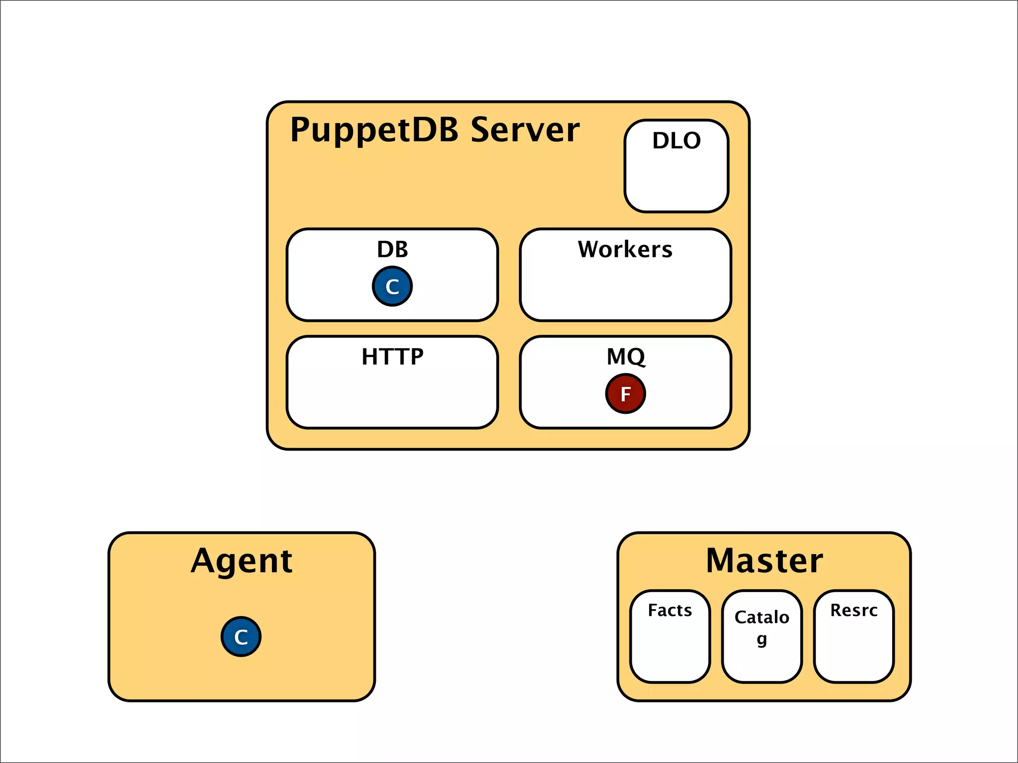 Agent Master
PuppetDB Server
HTTP MQ
DB Workers
DLO
Facts
F
Catalo
g
Resrc
C
C
 