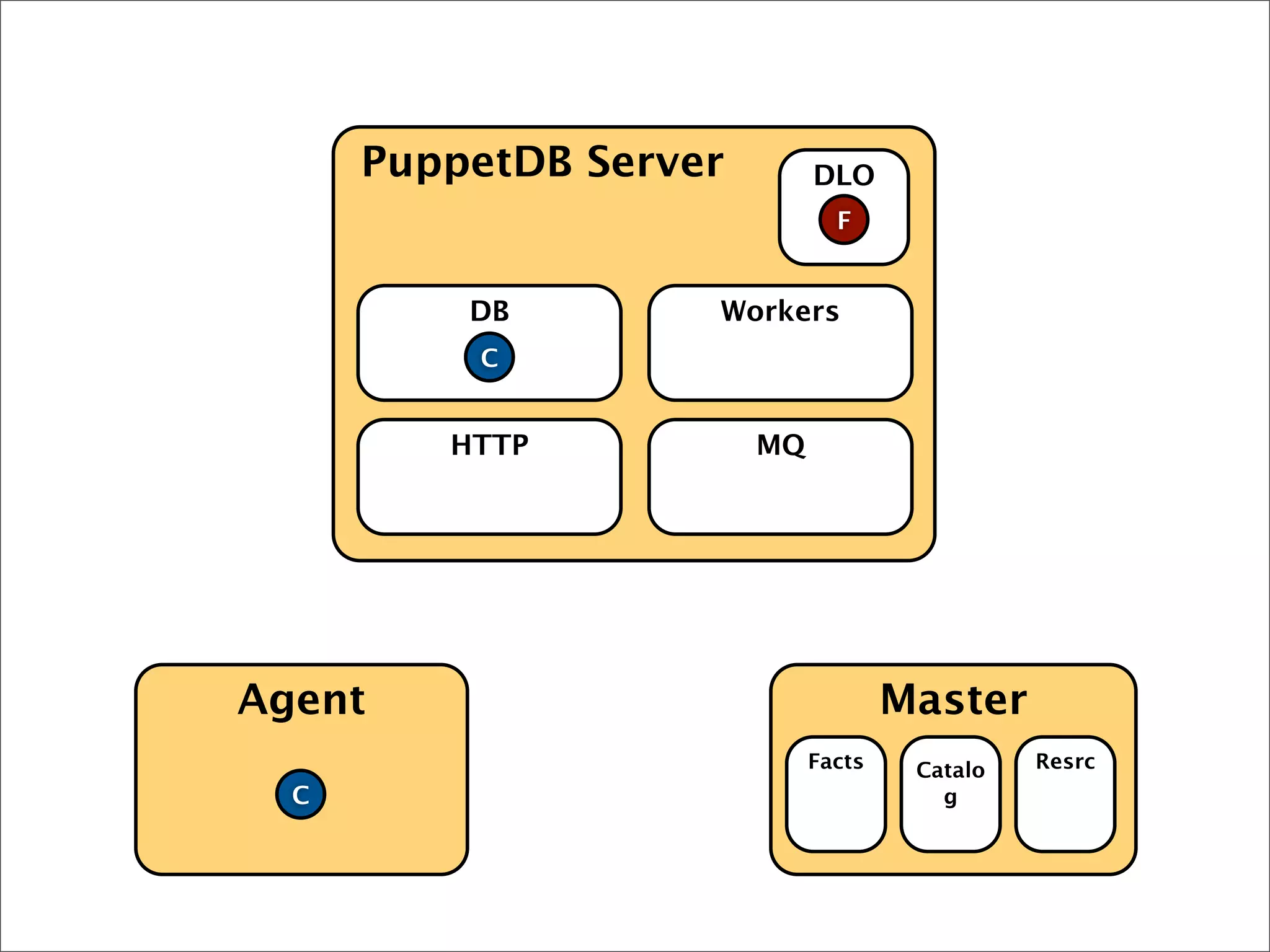 Agent Master
PuppetDB Server
HTTP MQ
DB Workers
DLO
Facts
F
Catalo
g
Resrc
C
C
 