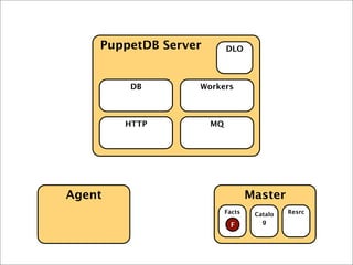 Agent Master
PuppetDB Server
HTTP MQ
DB Workers
DLO
Facts
F
Catalo
g
Resrc
F
 