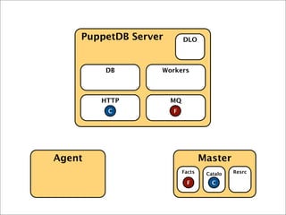 Agent Master
PuppetDB Server
HTTP MQ
DB Workers
DLO
Facts
F
Catalo
g
Resrc
F C
C
 