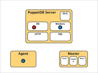 R
Agent Master
PuppetDB Server
HTTP MQ
DB Workers
DLO
Facts
F
Catalo
g
Resrc
C
C
 