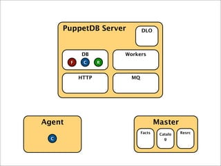 Agent Master
PuppetDB Server
HTTP MQ
DB Workers
DLO
Facts
F
Catalo
g
Resrc
C
C R
 