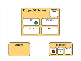 Agent Master
PuppetDB Server
HTTP MQ
DB Workers
DLO
Facts
F
Catalo
g
Resrc
F
R
F
 