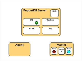 Agent Master
PuppetDB Server
HTTP MQ
DB Workers
DLO
Facts Catalo
g
Resrc
?F
R
 
