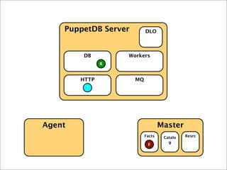 Agent Master
PuppetDB Server
HTTP MQ
DB Workers
DLO
Facts Catalo
g
Resrc
?
R
F
 