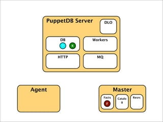 Agent Master
PuppetDB Server
HTTP MQ
DB Workers
DLO
Facts Catalo
g
Resrc
? R
F
 