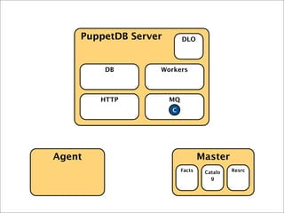 Agent Master
PuppetDB Server
HTTP MQ
DB Workers
DLO
Facts Catalo
g
Resrc
C
 