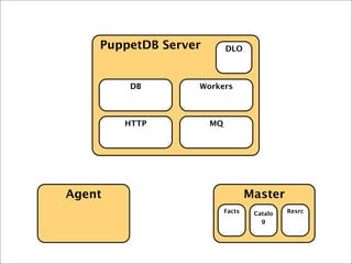 Agent Master
PuppetDB Server
HTTP MQ
DB Workers
DLO
Facts Catalo
g
Resrc
 