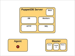 Agent Master
PuppetDB Server
HTTP MQ
DB Workers
DLO
Facts
F
Catalo
g
Resrc
 