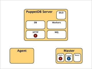 Agent Master
PuppetDB Server
HTTP MQ
DB Workers
DLO
Facts
F
Catalo
g
Resrc
CF C
 
